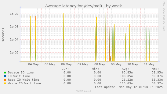 Average latency for /dev/md0