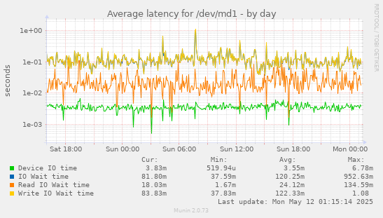 Average latency for /dev/md1