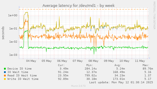 Average latency for /dev/md1