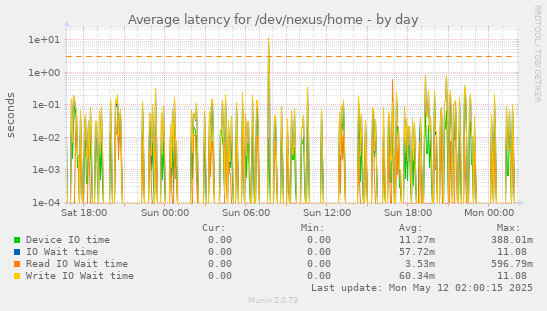 Average latency for /dev/nexus/home