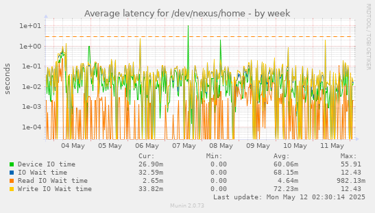 Average latency for /dev/nexus/home