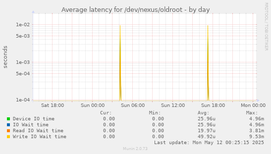 Average latency for /dev/nexus/oldroot