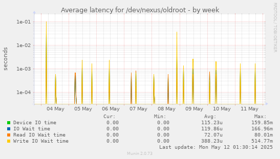 Average latency for /dev/nexus/oldroot