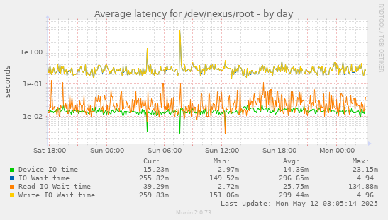 Average latency for /dev/nexus/root