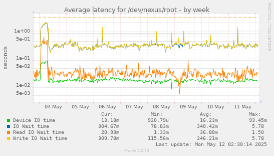 Average latency for /dev/nexus/root