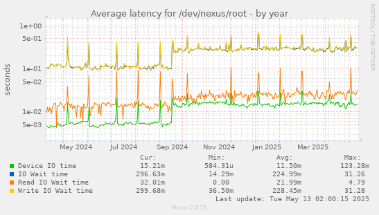 yearly graph