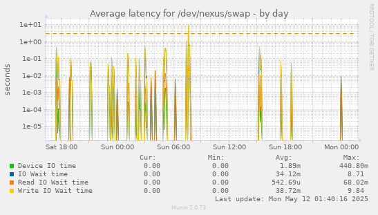 Average latency for /dev/nexus/swap