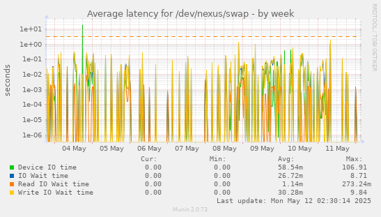 Average latency for /dev/nexus/swap