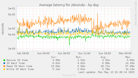 Average latency for /dev/sda