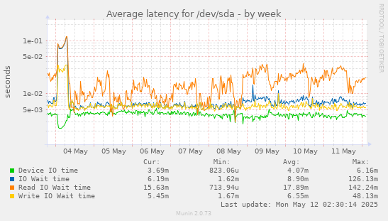 Average latency for /dev/sda