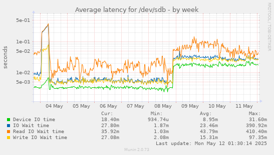 Average latency for /dev/sdb