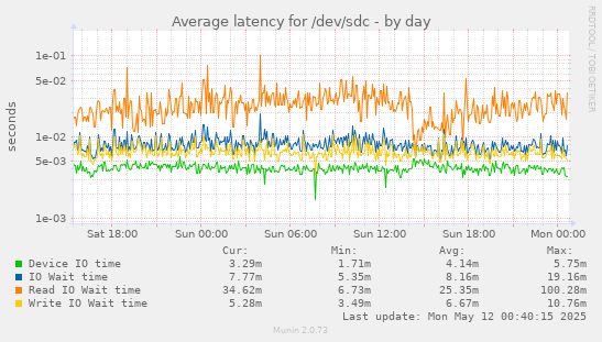 Average latency for /dev/sdc