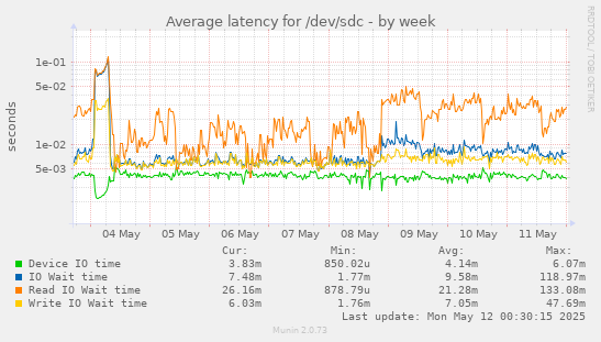 Average latency for /dev/sdc