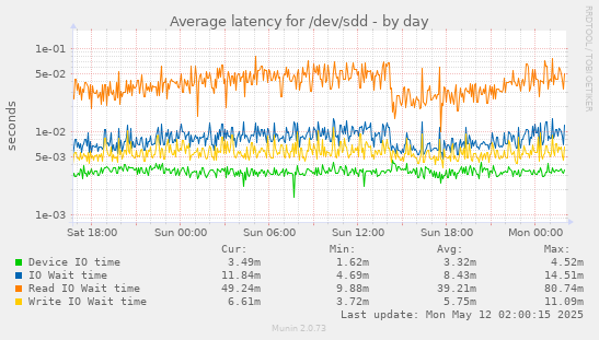 Average latency for /dev/sdd