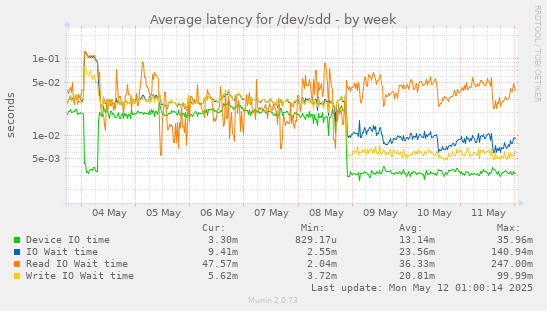Average latency for /dev/sdd