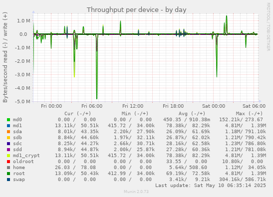 Throughput per device