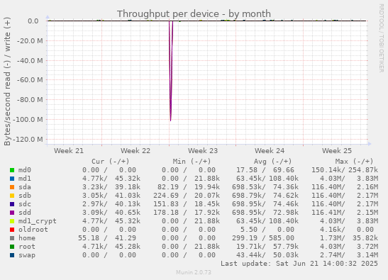 Throughput per device