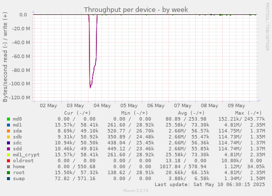 Throughput per device