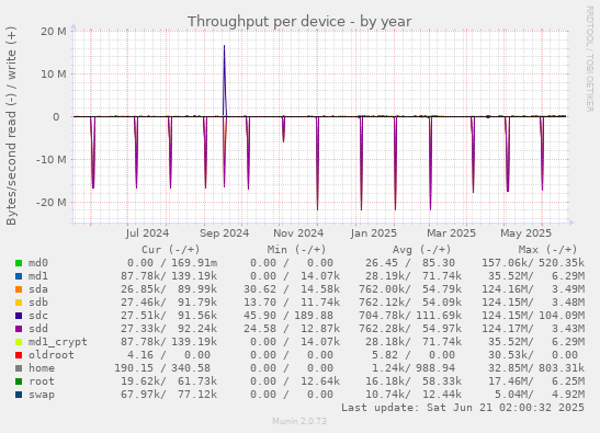 Throughput per device