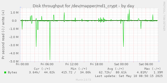 Disk throughput for /dev/mapper/md1_crypt