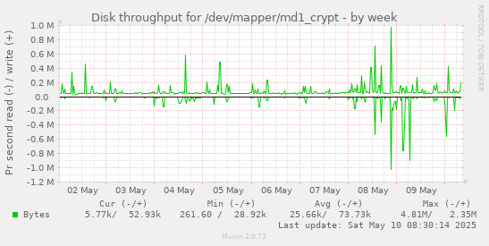 Disk throughput for /dev/mapper/md1_crypt