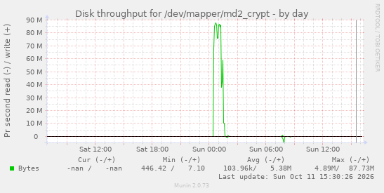daily graph
