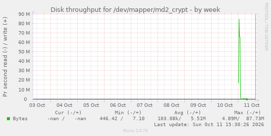 weekly graph