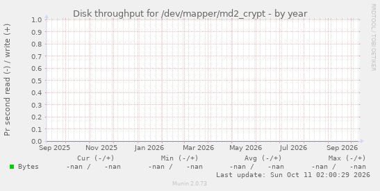 Disk throughput for /dev/mapper/md2_crypt