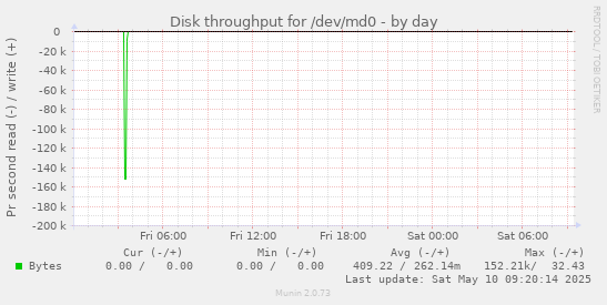 Disk throughput for /dev/md0