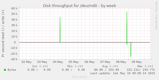 Disk throughput for /dev/md0