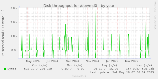 yearly graph