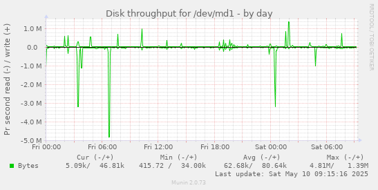 Disk throughput for /dev/md1