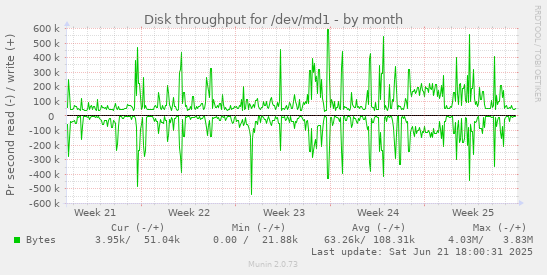 Disk throughput for /dev/md1