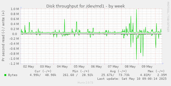 Disk throughput for /dev/md1