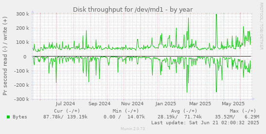 Disk throughput for /dev/md1