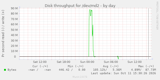 daily graph