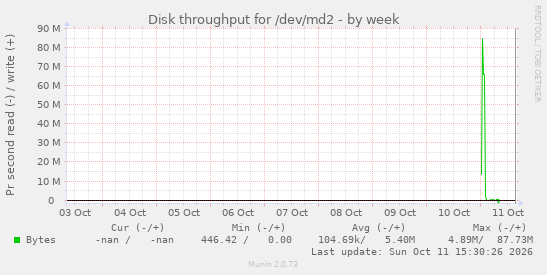 weekly graph