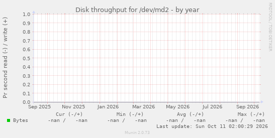 Disk throughput for /dev/md2