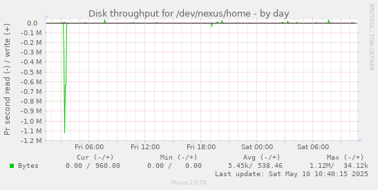 Disk throughput for /dev/nexus/home