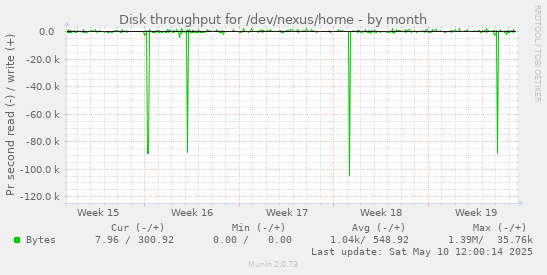 monthly graph