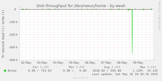 Disk throughput for /dev/nexus/home