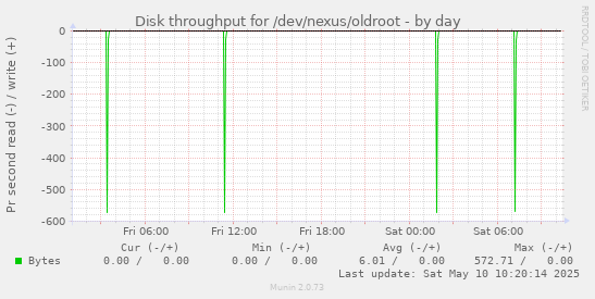 Disk throughput for /dev/nexus/oldroot