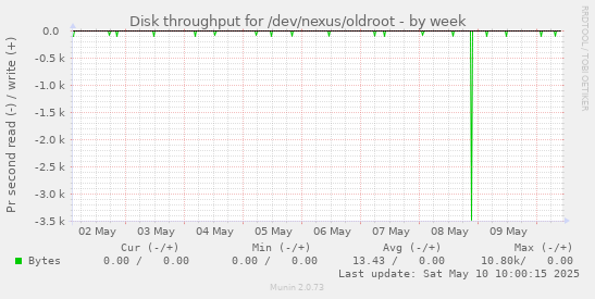 Disk throughput for /dev/nexus/oldroot