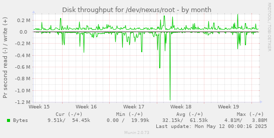 monthly graph