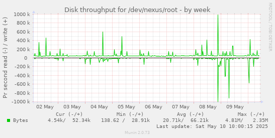 Disk throughput for /dev/nexus/root