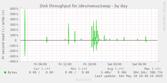 Disk throughput for /dev/nexus/swap