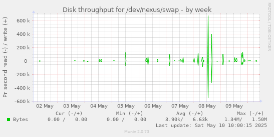 Disk throughput for /dev/nexus/swap