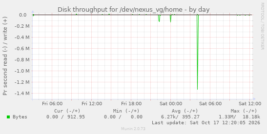 Disk throughput for /dev/nexus_vg/home