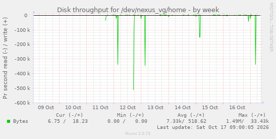 Disk throughput for /dev/nexus_vg/home