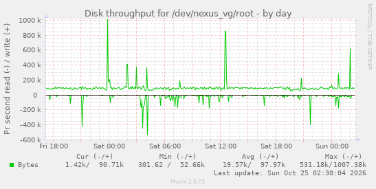 Disk throughput for /dev/nexus_vg/root